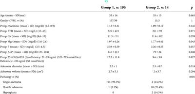 Contribution of intraoperative parathyroid hormone monitoring to the surgical success in minimal invasive parathyroidectomy